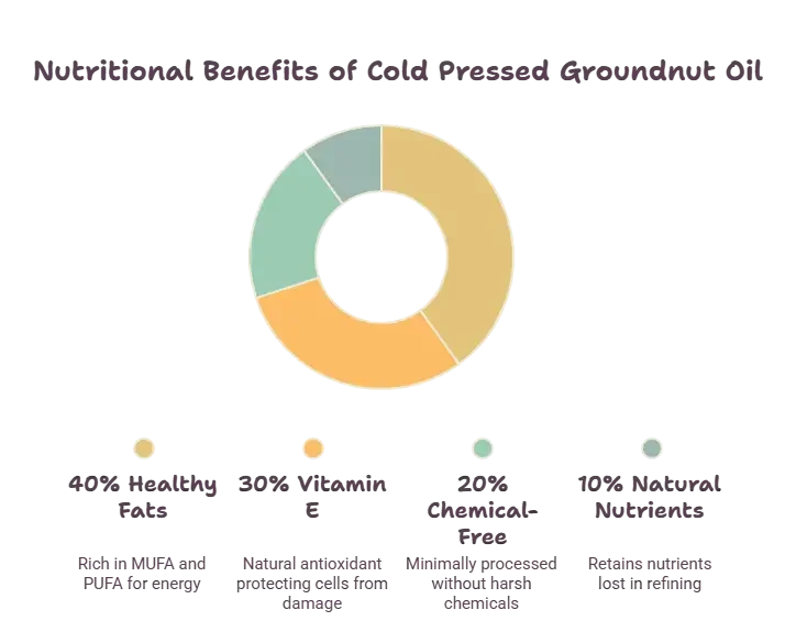 Why Choose Cold Pressed Groundnut Oil for Daily Cooking?